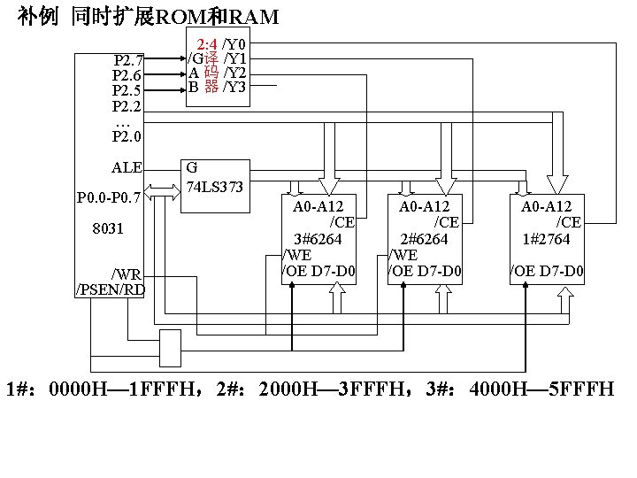 补例 同时扩展ROM和RAM P 2. 7 P 2. 6 P 2. 5 P 2. 2