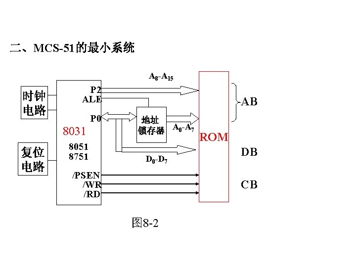 二、MCS-51的最小系统 A 8 -A 15 时钟 电路 P 2 ALE P 0 8031 复位