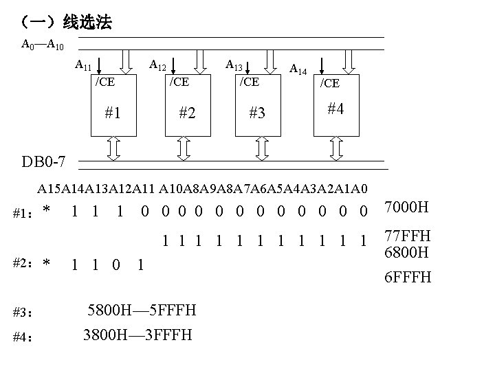 （一）线选法 A 0—A 10 A 11 A 12 /CE #1 #2 A 13 /CE