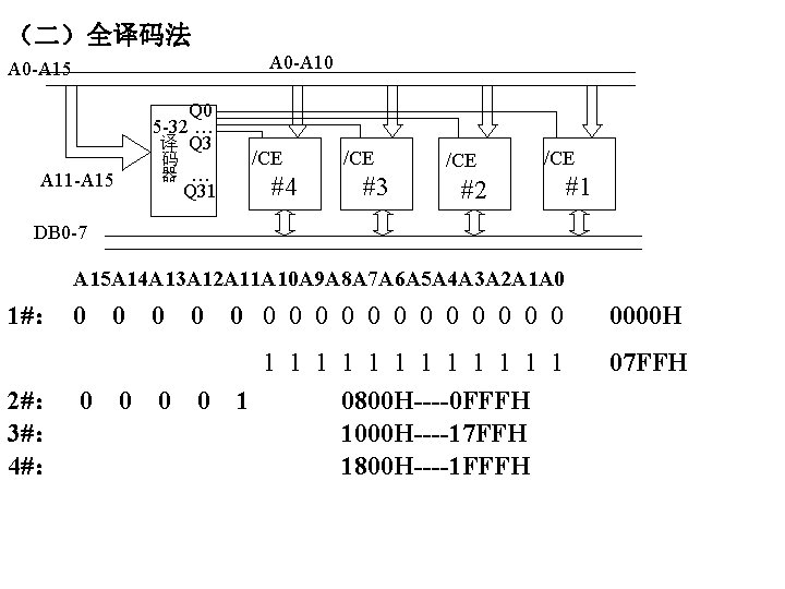 （二）全译码法 A 0 -A 10 A 0 -A 15 Q 0 5 -32 …