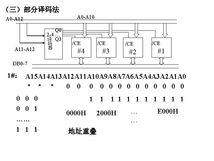 （三）部分译码法 A 0 -A 10 A 0 -A 12 Q 0 2 -4 …