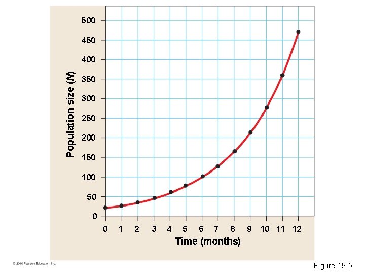 500 450 Population size (N) 400 350 300 250 200 150 100 50 0