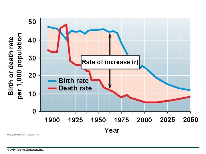 Birth or death rate per 1, 000 population 50 40 30 20 10 Rate