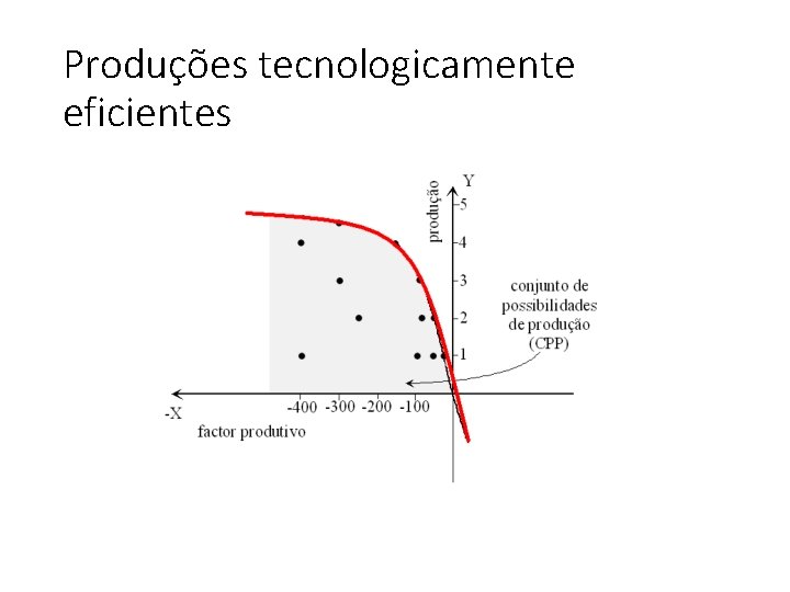 Produções tecnologicamente eficientes 