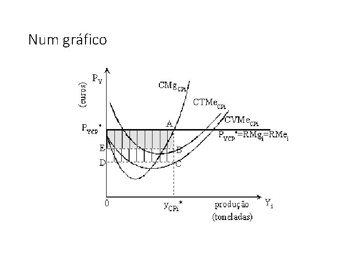 Num gráfico 