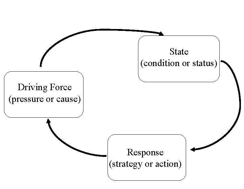 State (condition or status) Driving Force (pressure or cause) Response (strategy or action) 
