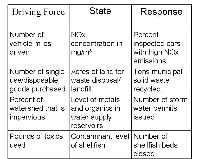 Driving Force State Response Number of vehicle miles driven NOx concentration in mg/m 3