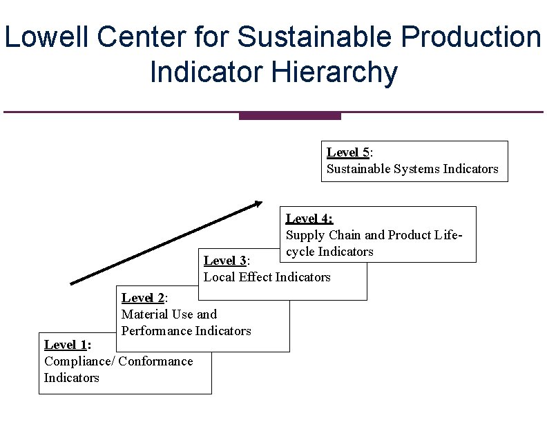 Lowell Center for Sustainable Production Indicator Hierarchy Level 5: Sustainable Systems Indicators Level 4:
