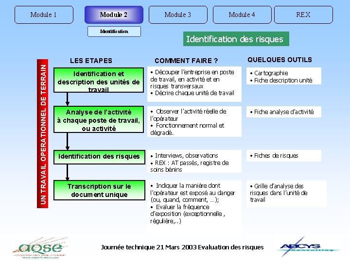 Module 1 Module 2 Module 3 UN TRAVAIL OPERATIONNEL DE TERRAIN Identification Module 4