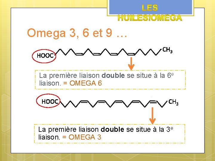 Omega 3, 6 et 9 … La première liaison double se situe à la