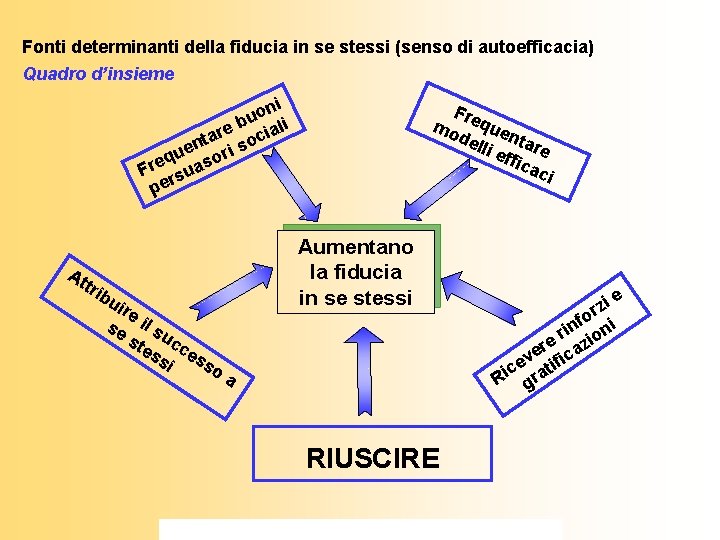 Fonti determinanti della fiducia in se stessi (senso di autoefficacia) Quadro d’insieme ni o