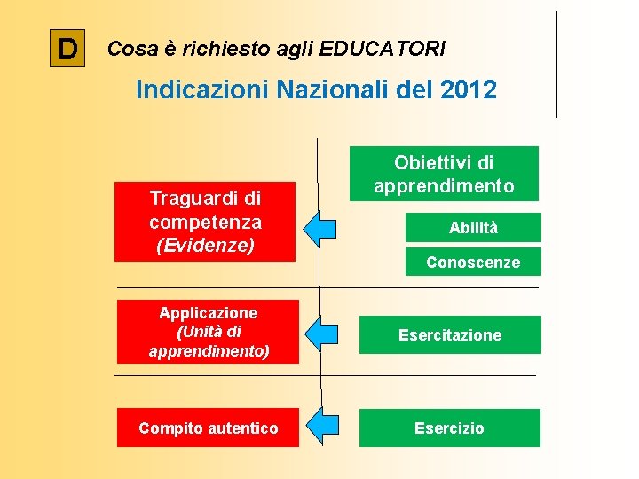 D Cosa è richiesto agli EDUCATORI Indicazioni Nazionali del 2012 Traguardi di competenza (Evidenze)