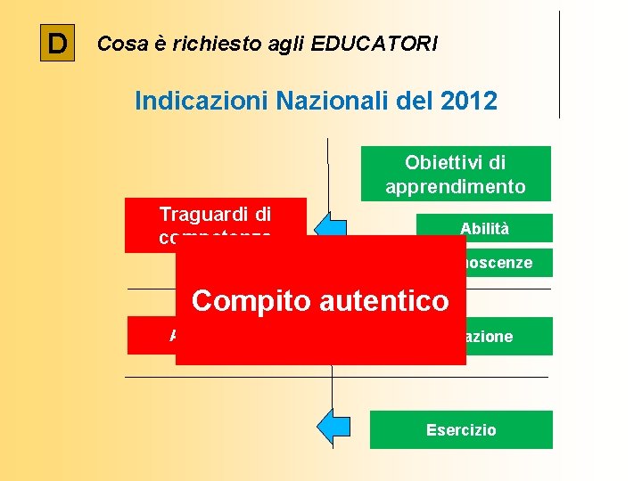 D Cosa è richiesto agli EDUCATORI Indicazioni Nazionali del 2012 Obiettivi di apprendimento Traguardi
