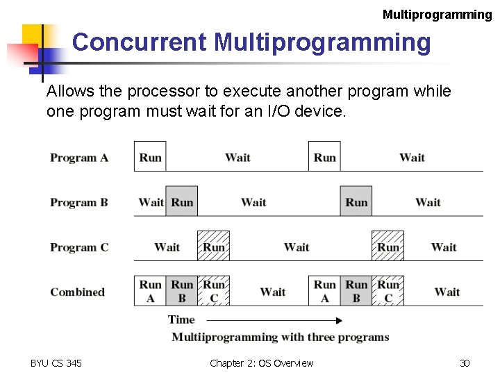 Multiprogramming Concurrent Multiprogramming Allows the processor to execute another program while one program must