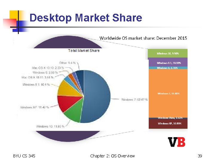 Desktop Market Share BYU CS 345 Chapter 2: OS Overview 39 