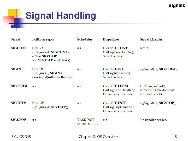 Signals Signal Handling BYU CS 345 Chapter 2: OS Overview 5 