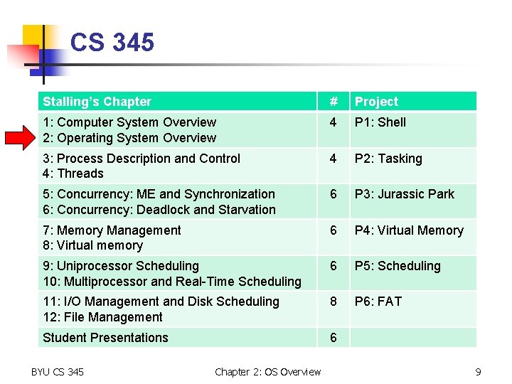 CS 345 Stalling’s Chapter # Project 1: Computer System Overview 2: Operating System Overview