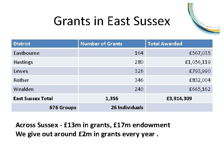 Grants in East Sussex District Number of Grants Total Awarded Eastbourne 164 £ 567,