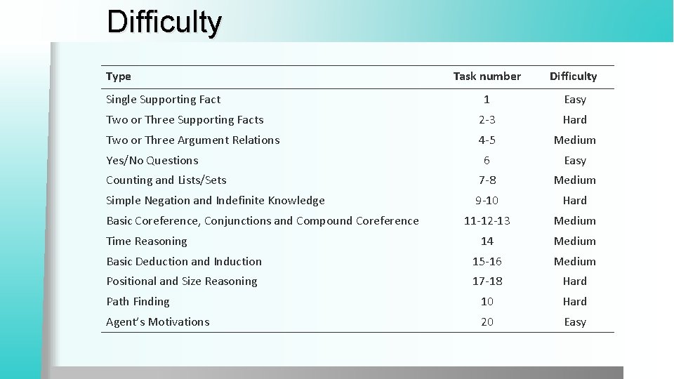 Difficulty Type Task number Difficulty 1 Easy Two or Three Supporting Facts 2 -3