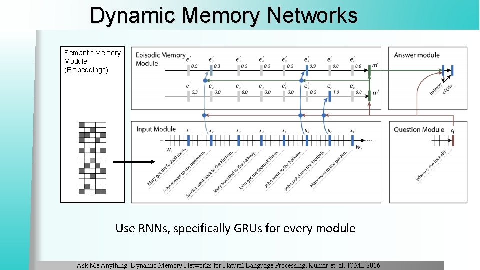 Dynamic Memory Networks Semantic Memory Module (Embeddings) Use RNNs, specifically GRUs for every module