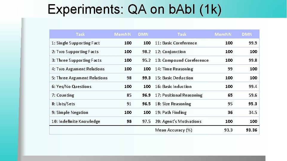 Experiments: QA on b. Ab. I (1 k) Task Mem. NN DMN 1: Single