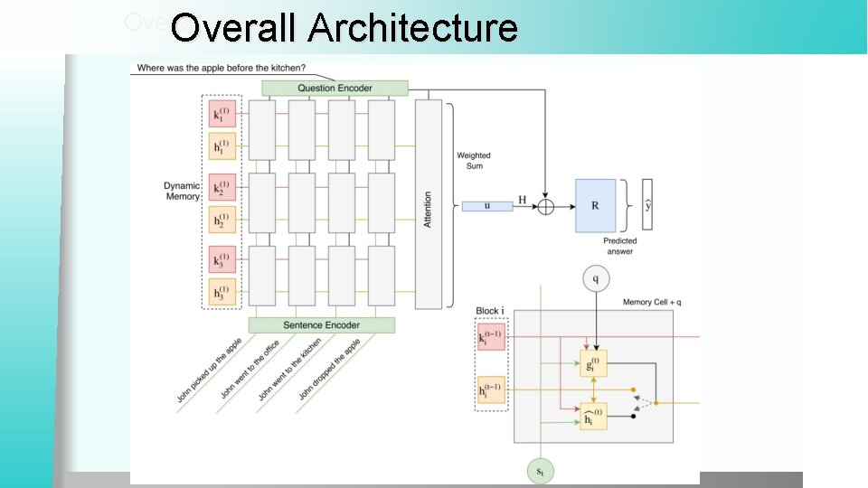 Overall Architecture Overall picture 