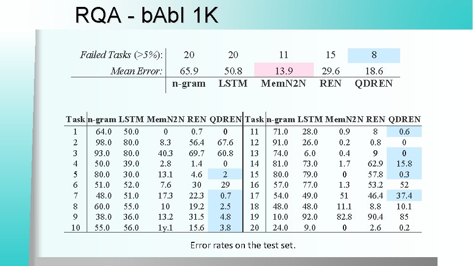 RQA - b. Ab. I 1 K Failed Tasks (>5%): Mean Error: 20 20