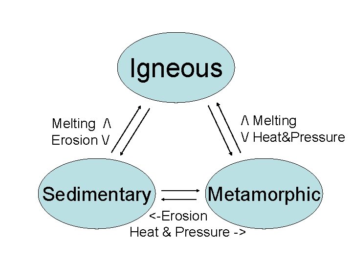 Igneous / Melting / Heat&Pressure Melting / Erosion / Sedimentary Metamorphic <-Erosion Heat &