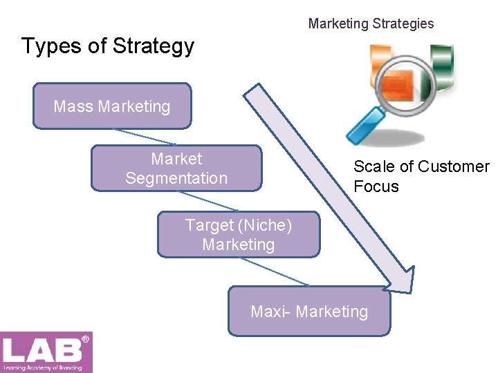 Marketing Strategies Types of Strategy Mass Marketing Market Segmentation Scale of Customer Focus Target