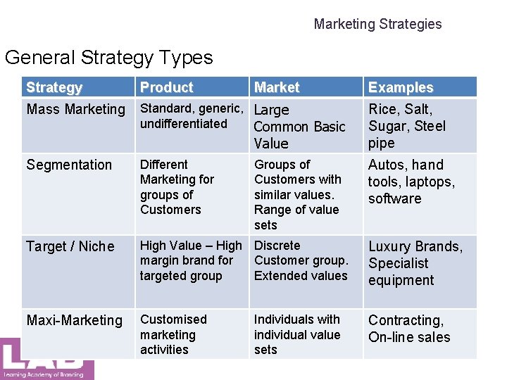 Marketing Strategies General Strategy Types Strategy Product Market Mass Marketing Standard, generic, Large undifferentiated