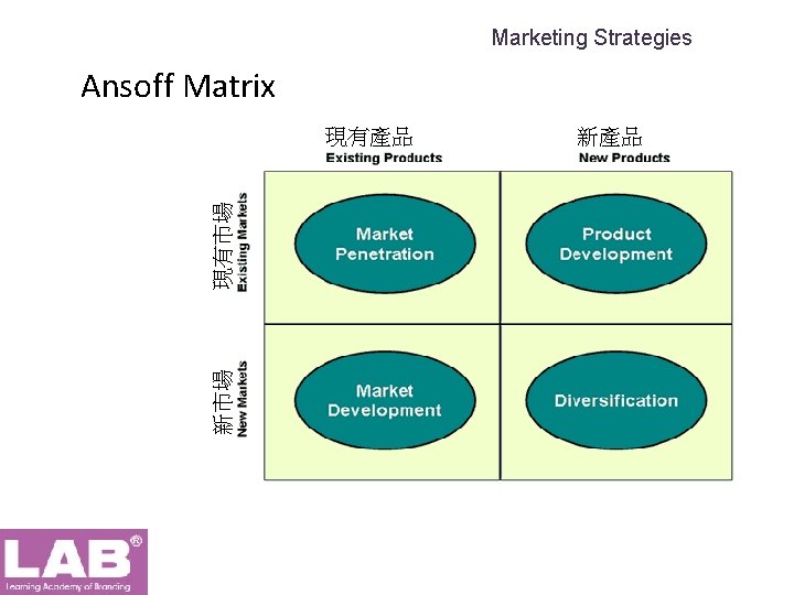 Marketing Strategies Ansoff Matrix 新市場 現有產品 新產品 