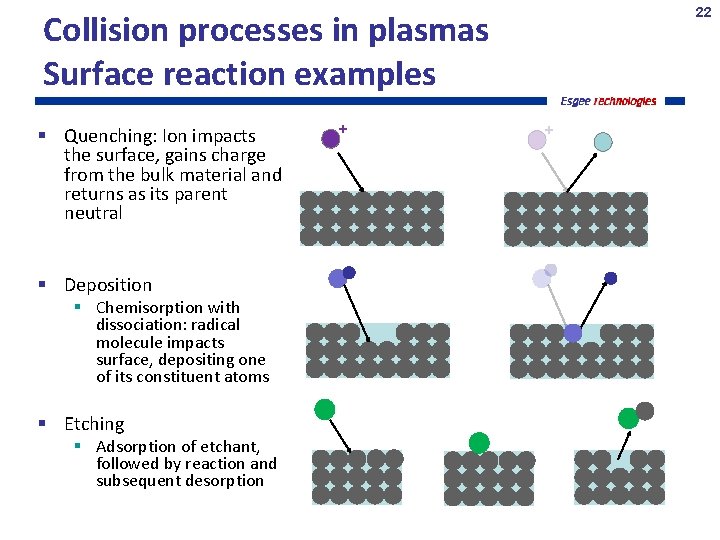 22 Collision processes in plasmas Surface reaction examples Quenching: Ion impacts the surface, gains