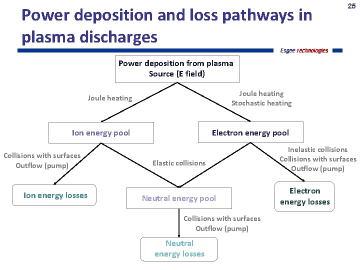Power deposition and loss pathways in plasma discharges 25 Power deposition from plasma Source