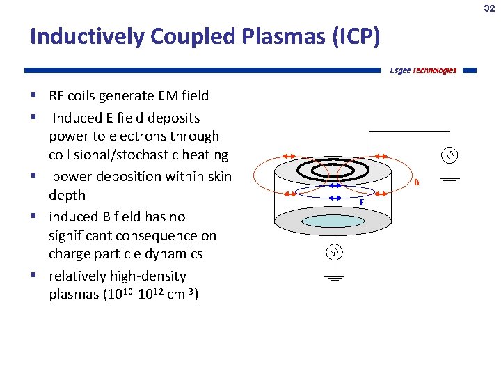 32 Inductively Coupled Plasmas (ICP) RF coils generate EM field Induced E field deposits