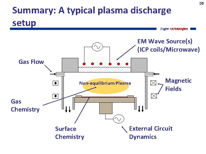 Summary: A typical plasma discharge setup 35 EM Wave Source(s) (ICP coils/Microwave) Gas Flow