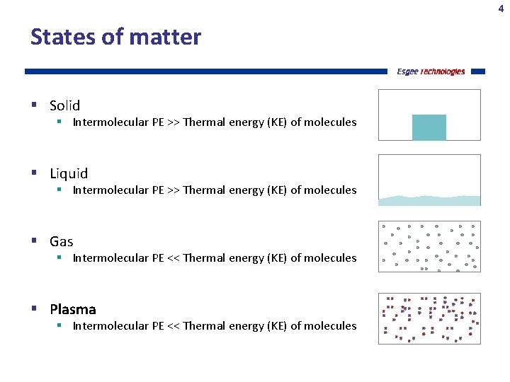 4 States of matter Solid Intermolecular PE >> Thermal energy (KE) of molecules Liquid