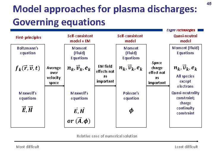Model approaches for plasma discharges: Governing equations First-principles Self-consistent model + EM Self-consistent model