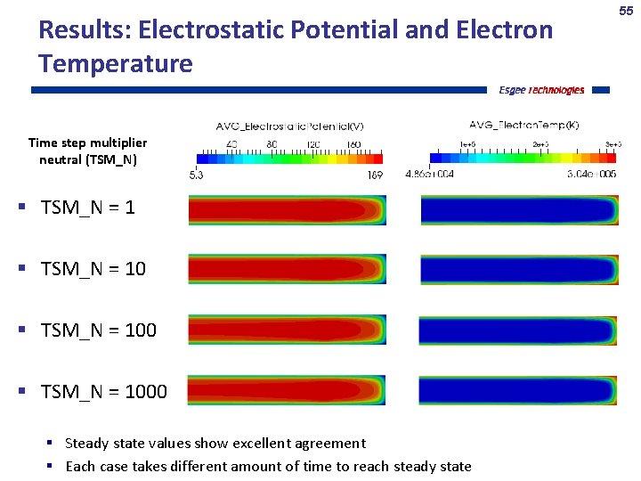 Results: Electrostatic Potential and Electron Temperature Time step multiplier neutral (TSM_N) TSM_N = 1000