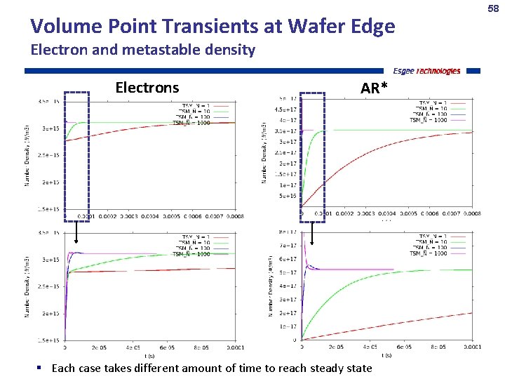 Volume Point Transients at Wafer Edge Electron and metastable density Electrons AR* Each case
