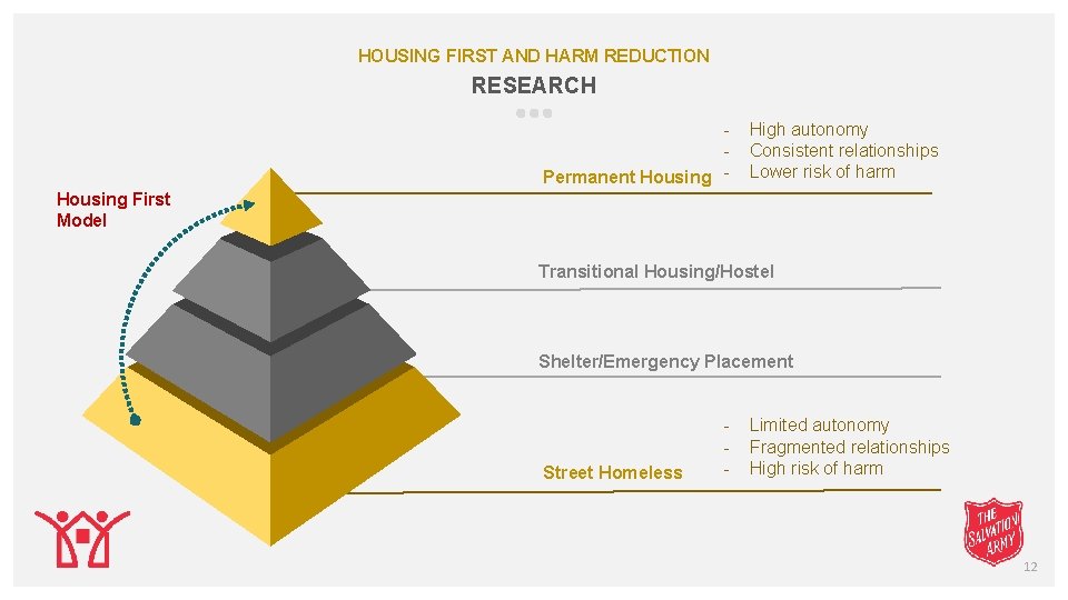 HOUSING FIRST AND HARM REDUCTION RESEARCH Permanent Housing - High autonomy Consistent relationships Lower