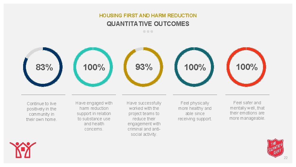 HOUSING FIRST AND HARM REDUCTION QUANTITATIVE OUTCOMES 83% Continue to live positively in the