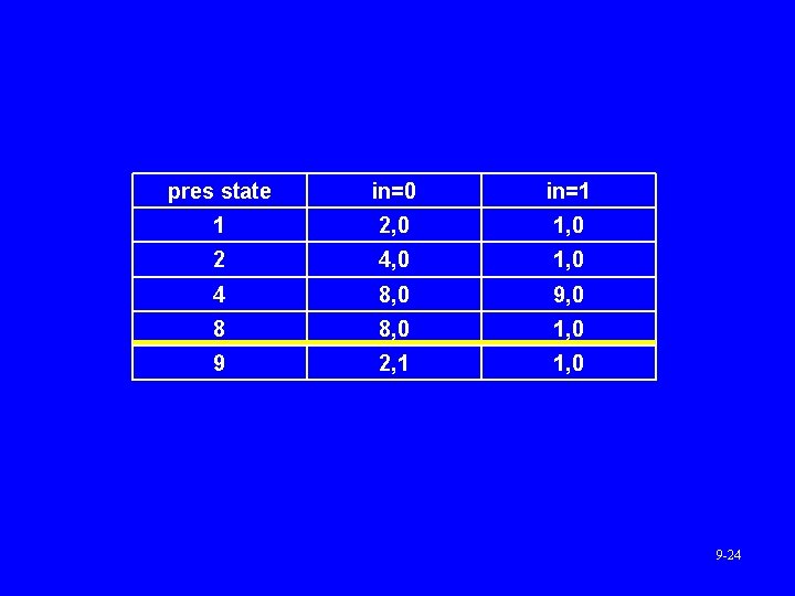 pres state in=0 in=1 1 2, 0 1, 0 2 4, 0 1, 0