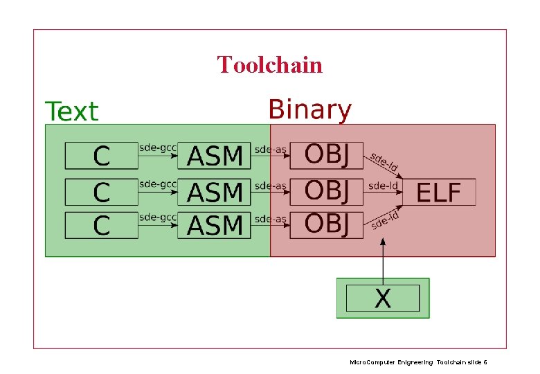 Toolchain Micro. Computer Enigneering Toolchain slide 6 