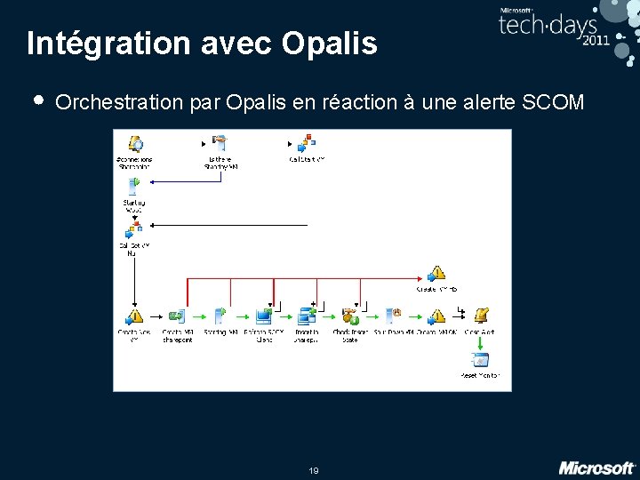 Intégration avec Opalis • Orchestration par Opalis en réaction à une alerte SCOM 19