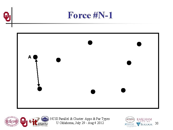 Force #N-1 A NCSI Parallel & Cluster: Apps & Par Types U Oklahoma, July