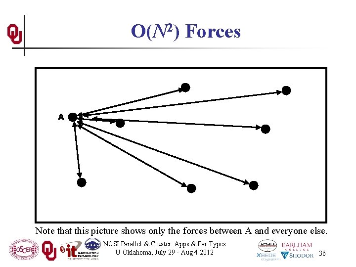 O(N 2) Forces A Note that this picture shows only the forces between A