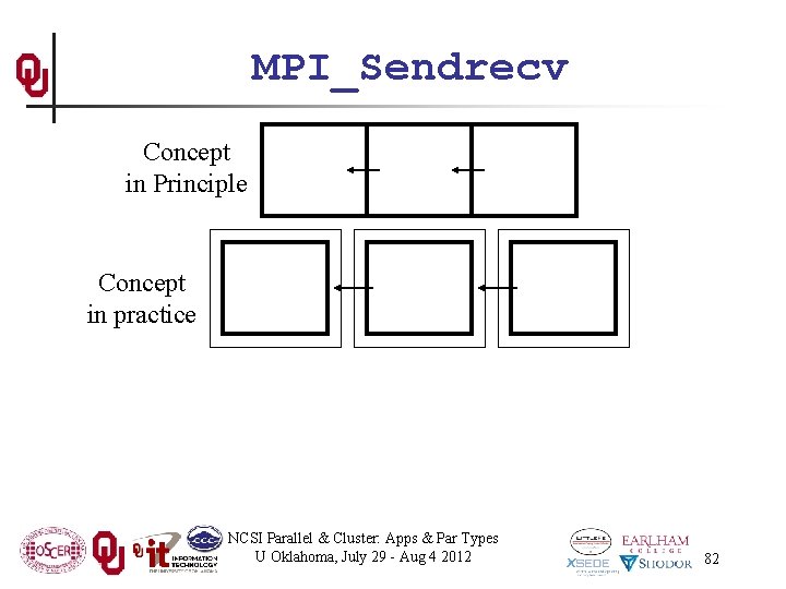 MPI_Sendrecv Concept in Principle Concept in practice NCSI Parallel & Cluster: Apps & Par