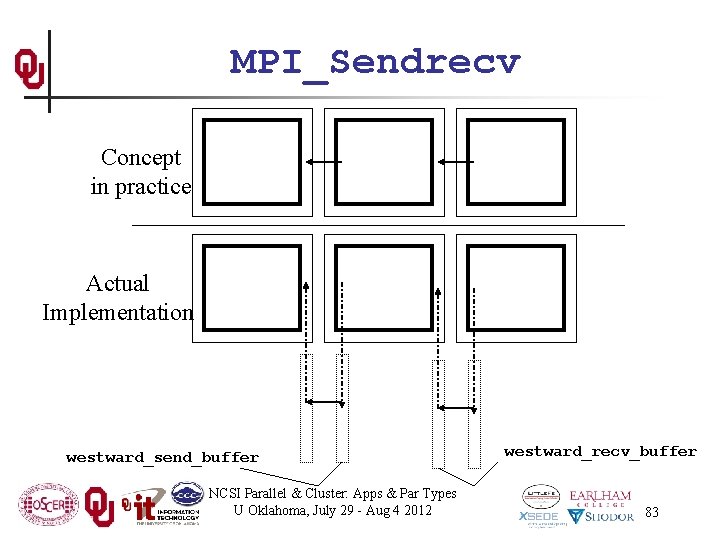 MPI_Sendrecv Concept in practice Actual Implementation westward_send_buffer NCSI Parallel & Cluster: Apps & Par