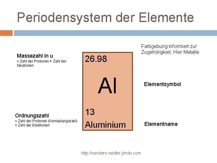 Periodensystem der Elemente Massezahl in u = Zahl der Protonen + Zahl der Neutronen