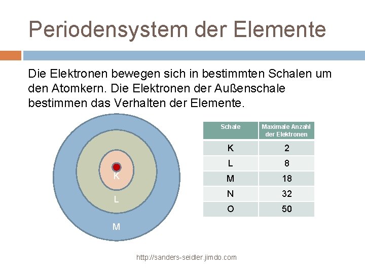 Periodensystem der Elemente Die Elektronen bewegen sich in bestimmten Schalen um den Atomkern. Die